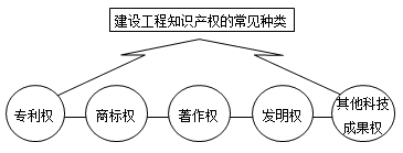 一級建造師法規(guī)考試知識點：知識產(chǎn)權(quán)制度