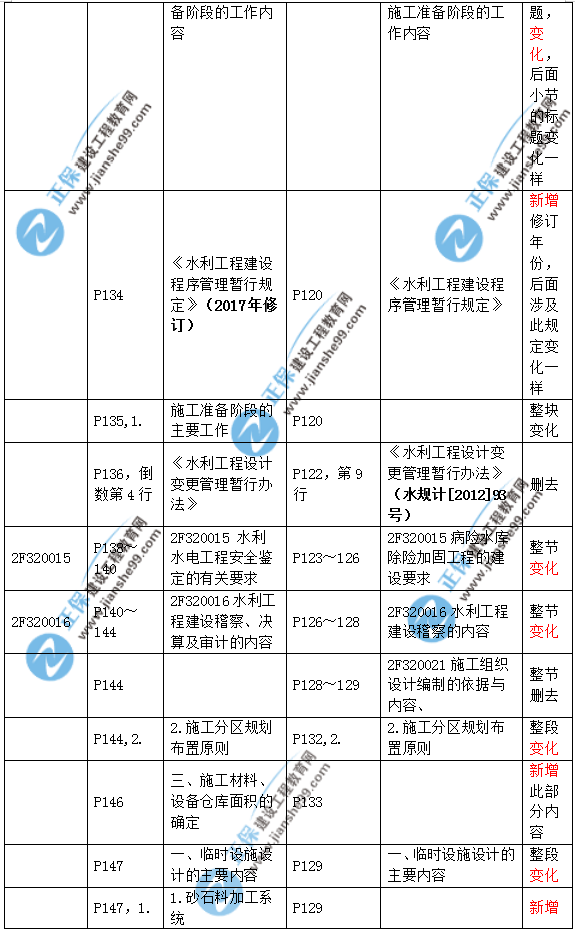 2019二建水利教材變化大嗎？