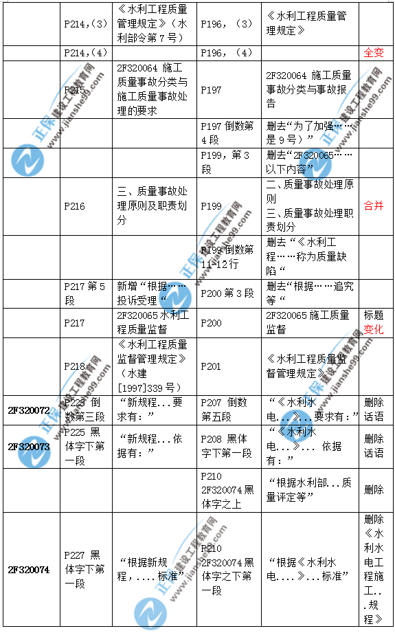 2019二建水利教材變化大嗎？