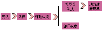 一級(jí)建造師法規(guī)知識(shí)點(diǎn)：法律體系