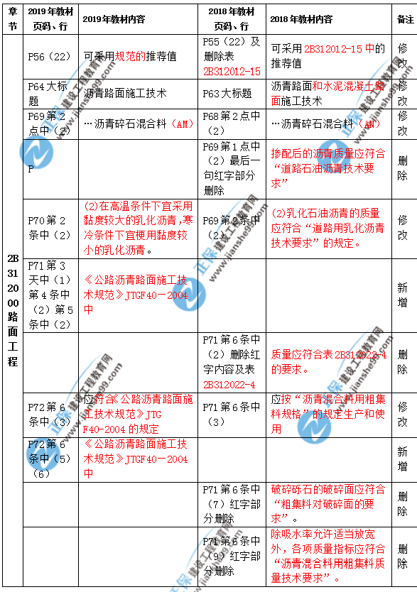 2019年二級建造師公路實(shí)務(wù)教材都有哪些變化？