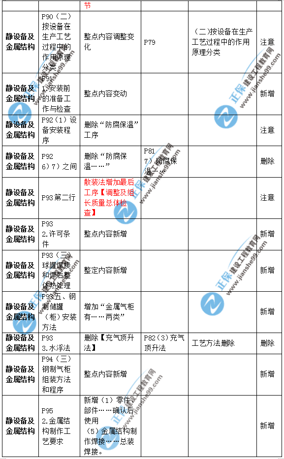 2019年二級(jí)建造師公路實(shí)務(wù)教材變化之處有哪些？