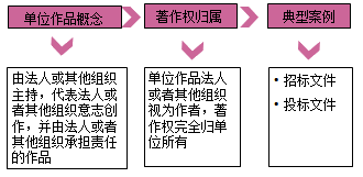 一級建造師法規(guī)考試知識點：知識產(chǎn)權(quán)制度