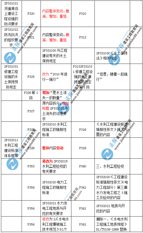 2019二建水利教材變化大嗎？