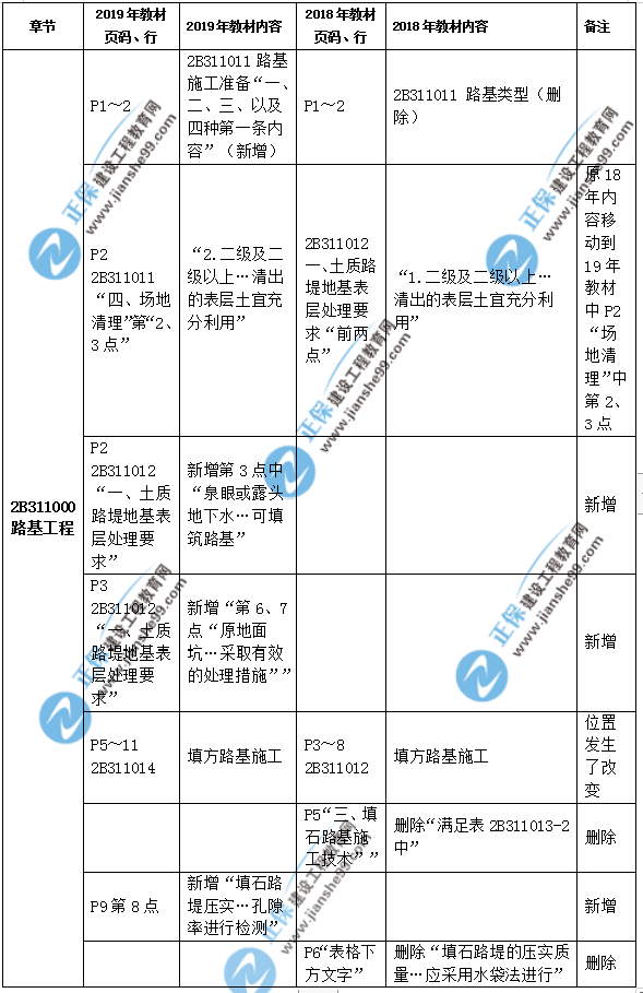 2019年二級建造師公路實(shí)務(wù)教材都有哪些變化？