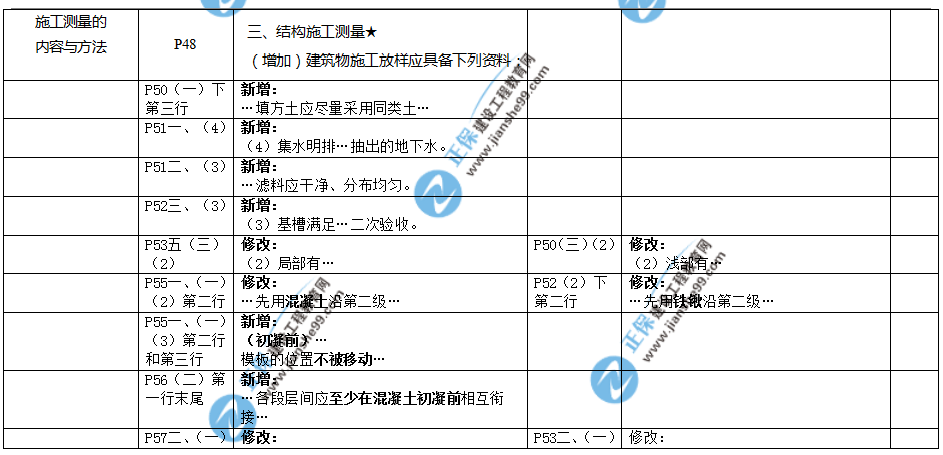 2019年二建教材-建筑實(shí)務(wù)變化