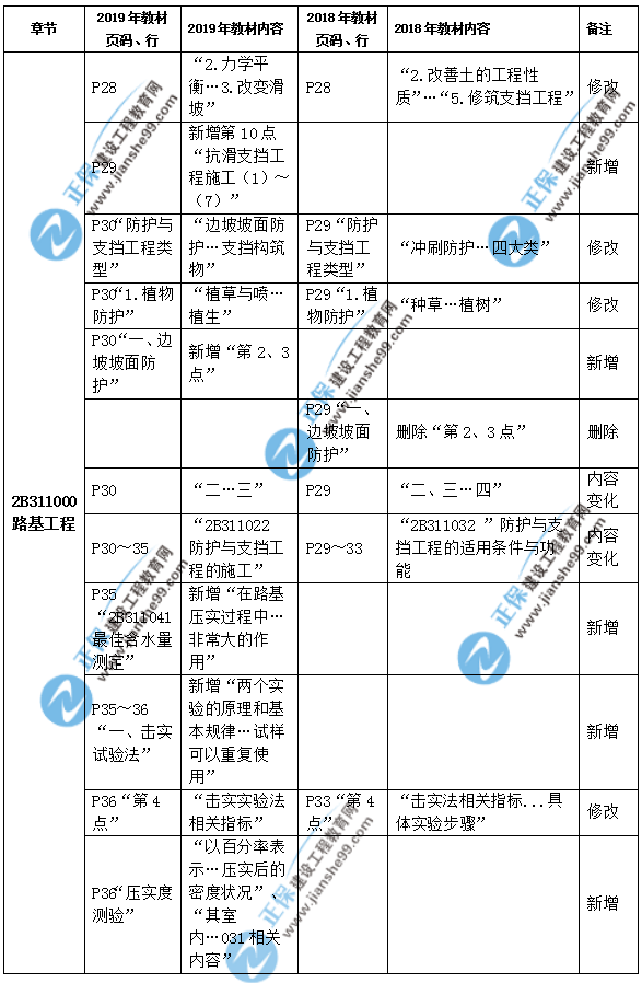 2019年二級建造師公路實(shí)務(wù)教材都有哪些變化？