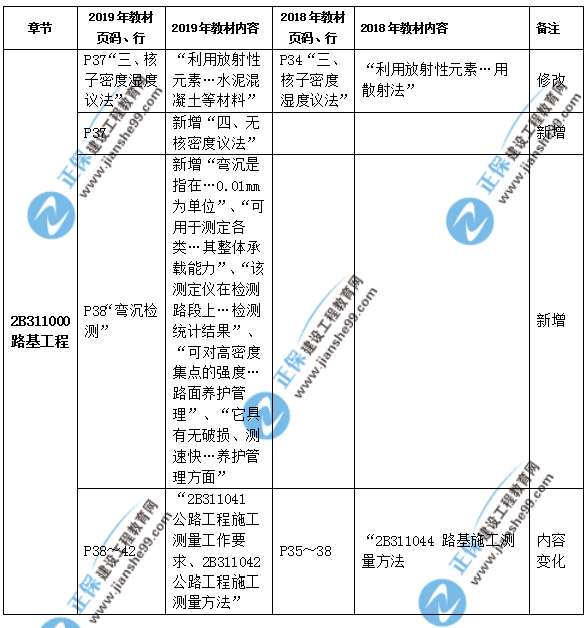 2019年二級建造師公路實(shí)務(wù)教材都有哪些變化？