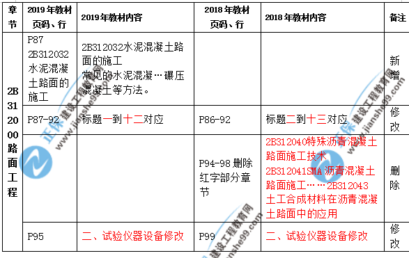 2019年二級建造師公路實(shí)務(wù)教材都有哪些變化？