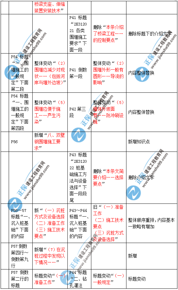 2019年二建市政教材變化大不大？