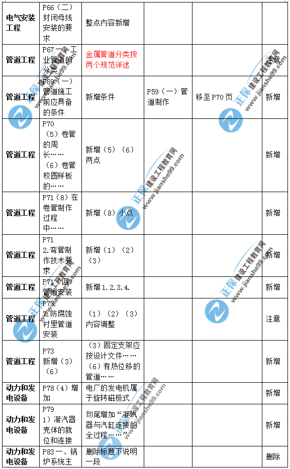 2019年二級(jí)建造師公路實(shí)務(wù)教材變化之處有哪些？