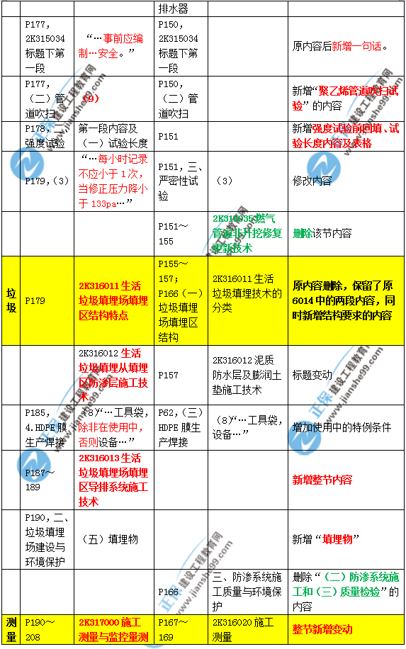 2019年二建市政教材變化大不大？