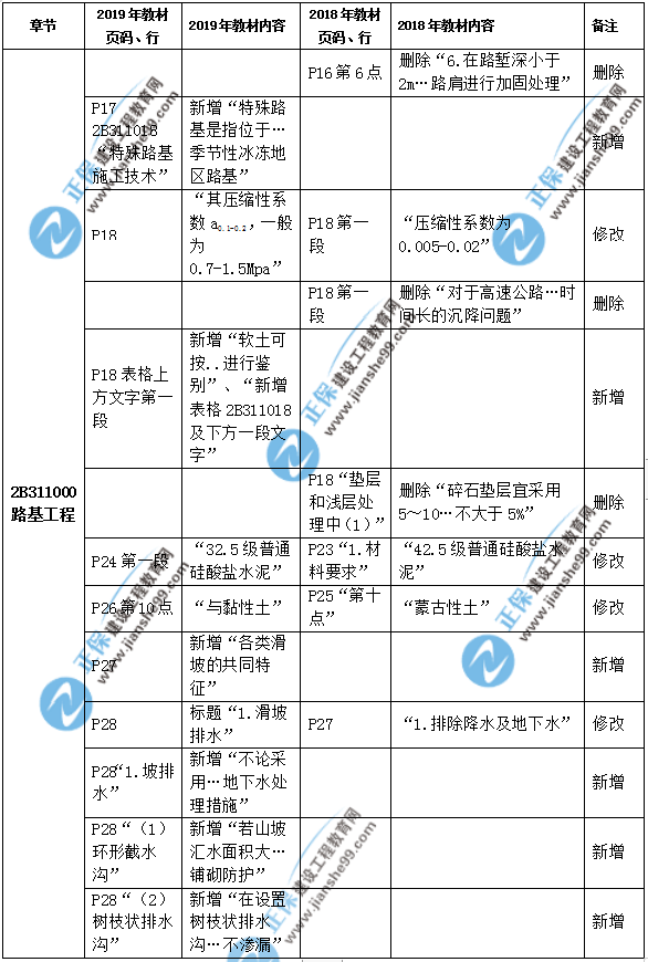 2019年二級建造師公路實(shí)務(wù)教材都有哪些變化？