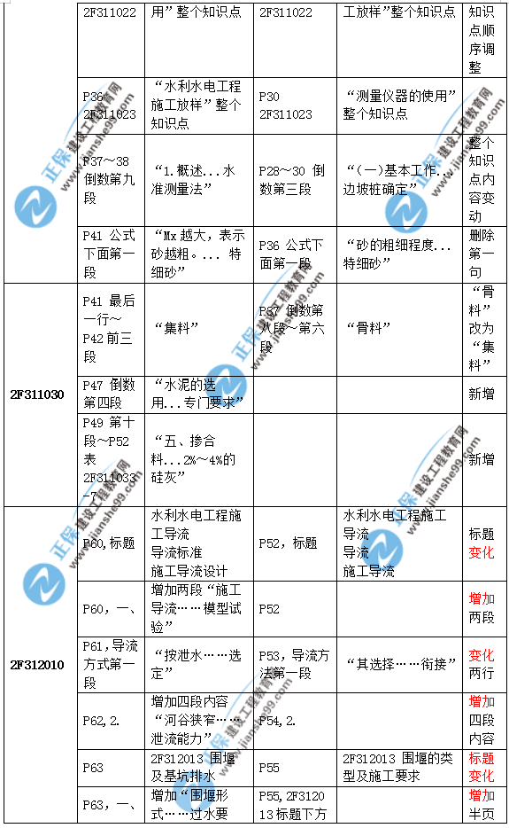 2019二建水利教材變化大嗎？