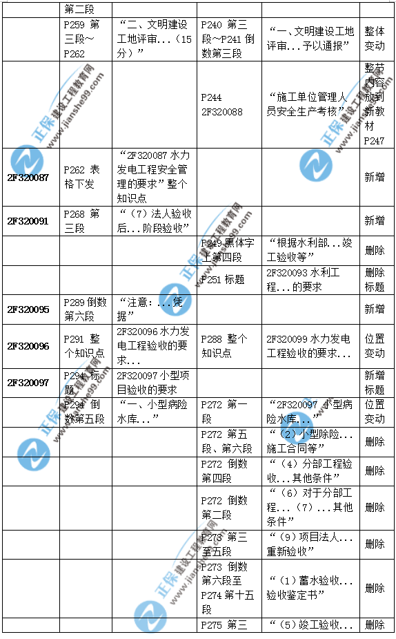 2019二建水利教材變化大嗎？