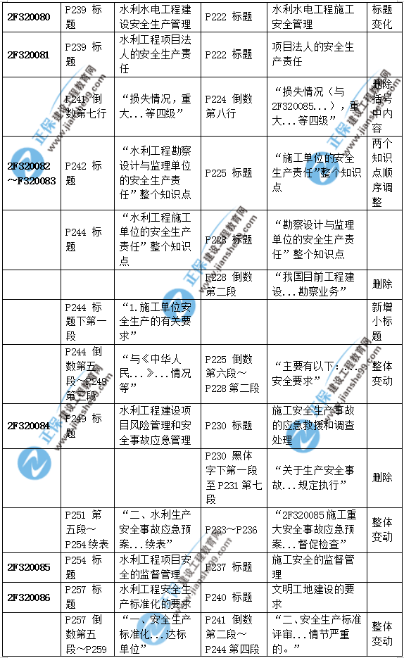 2019二建水利教材變化大嗎？