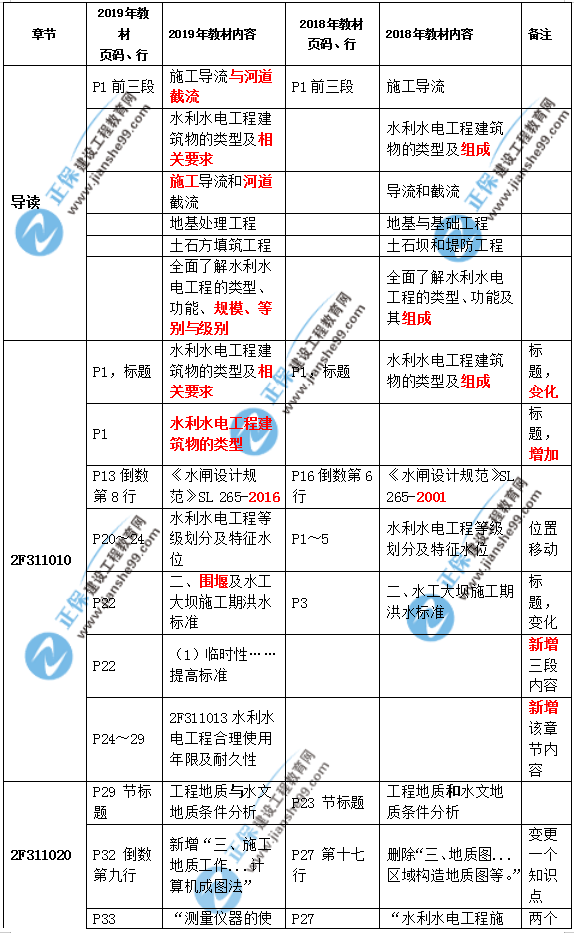 2019二建水利教材變化大嗎？