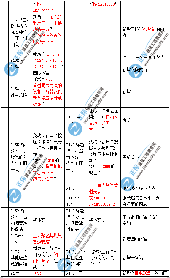 2019年二建市政教材變化大不大？