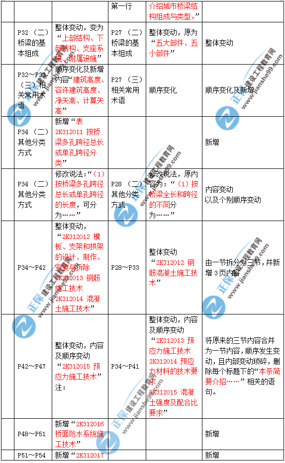 2019年二建市政教材變化大不大？