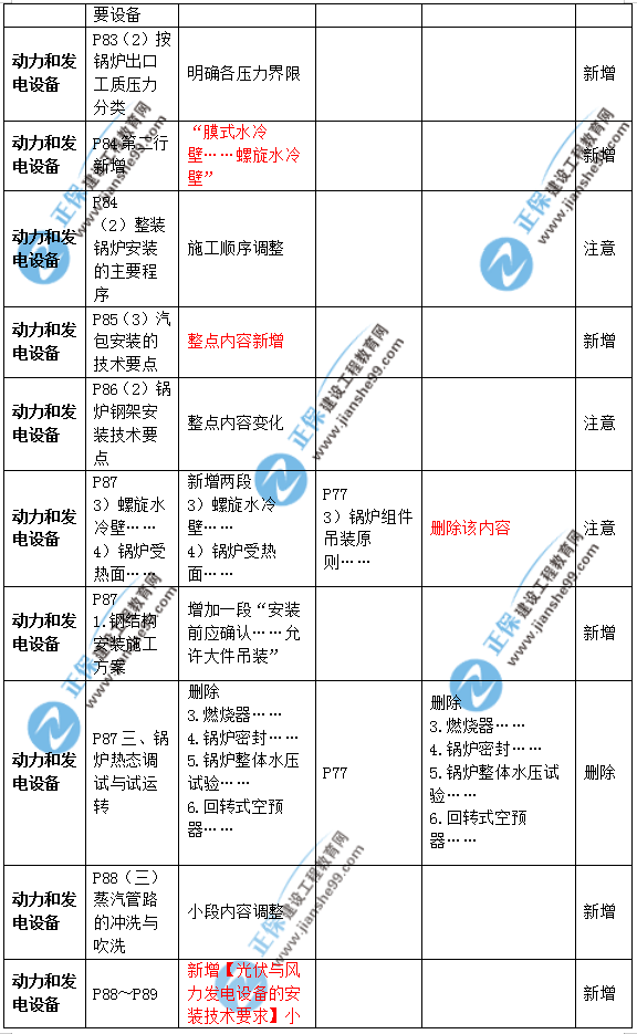 2019年二級(jí)建造師公路實(shí)務(wù)教材變化之處有哪些？