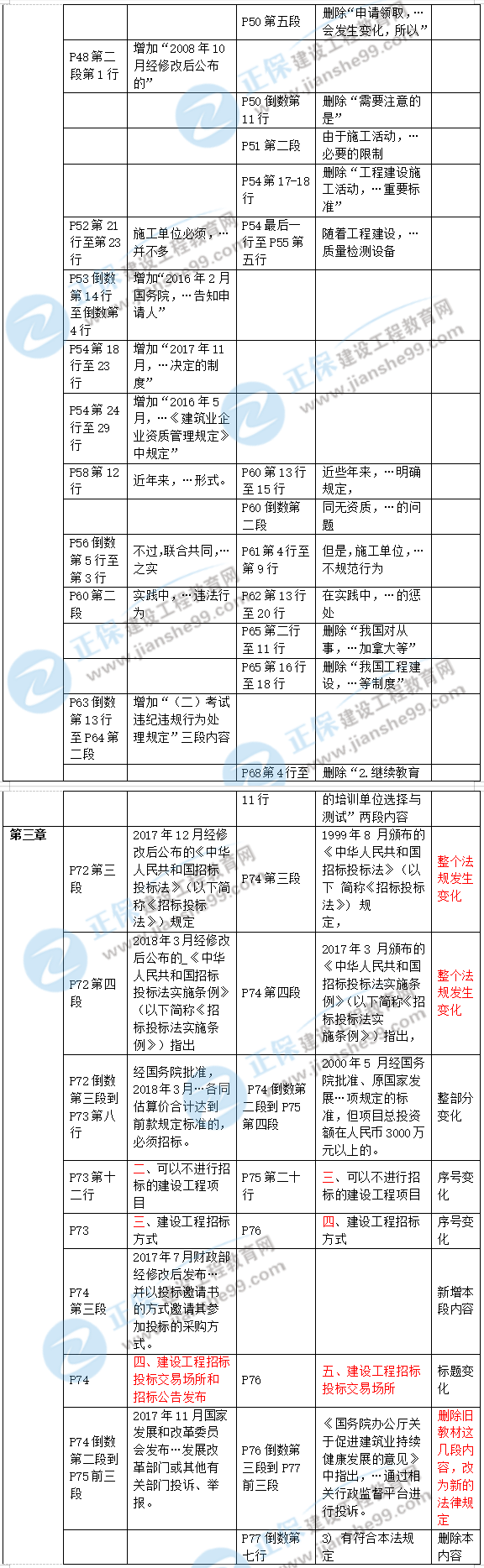 2019年二級建造師工程法規(guī)新舊教材對比