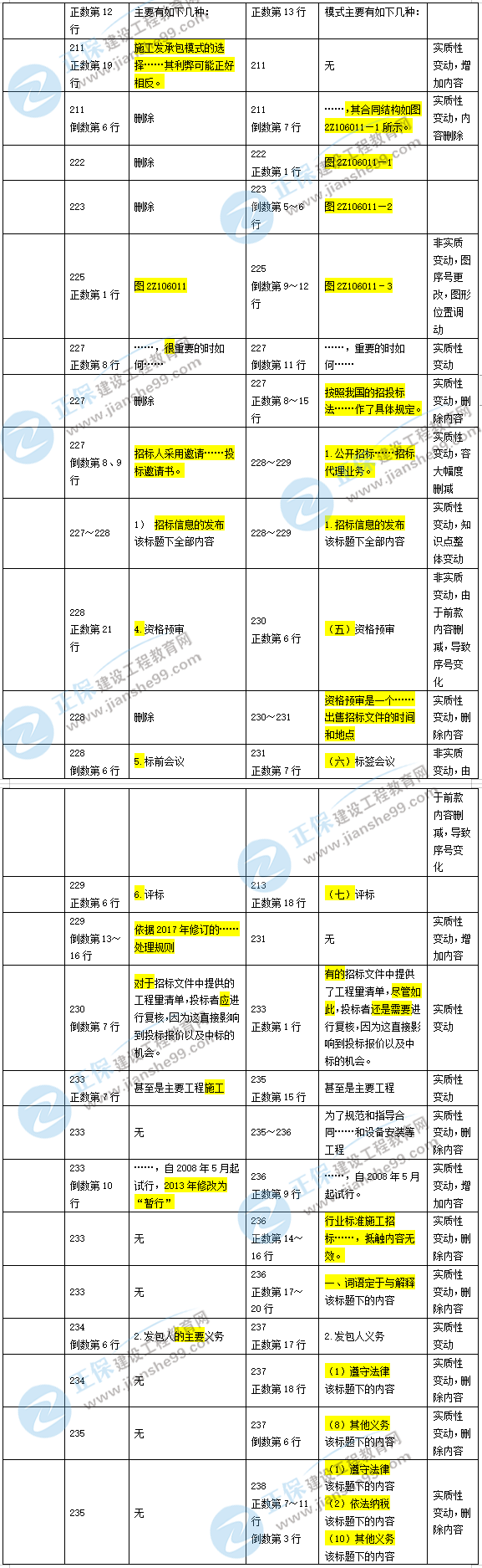 2019年二級(jí)建造師施工管理新舊教材對(duì)比