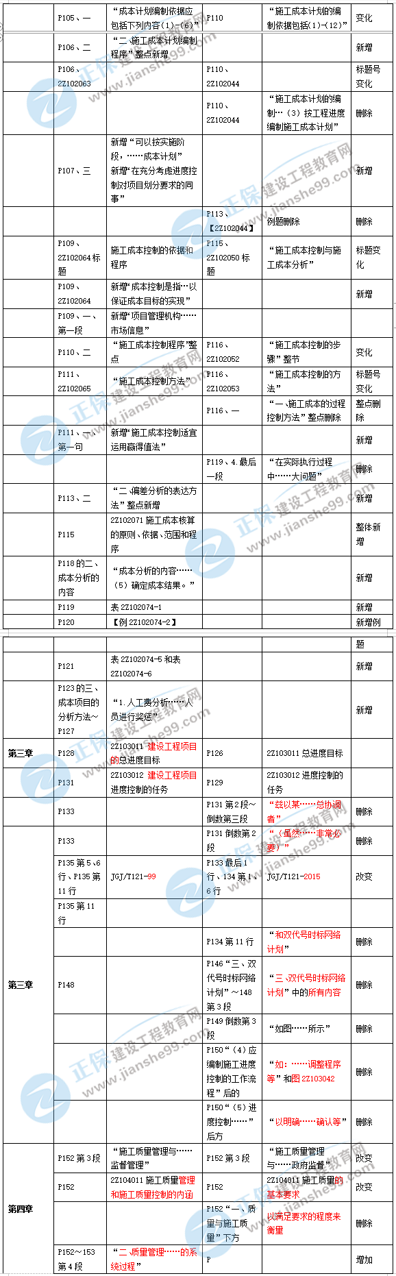 2019年二級(jí)建造師施工管理新舊教材對(duì)比