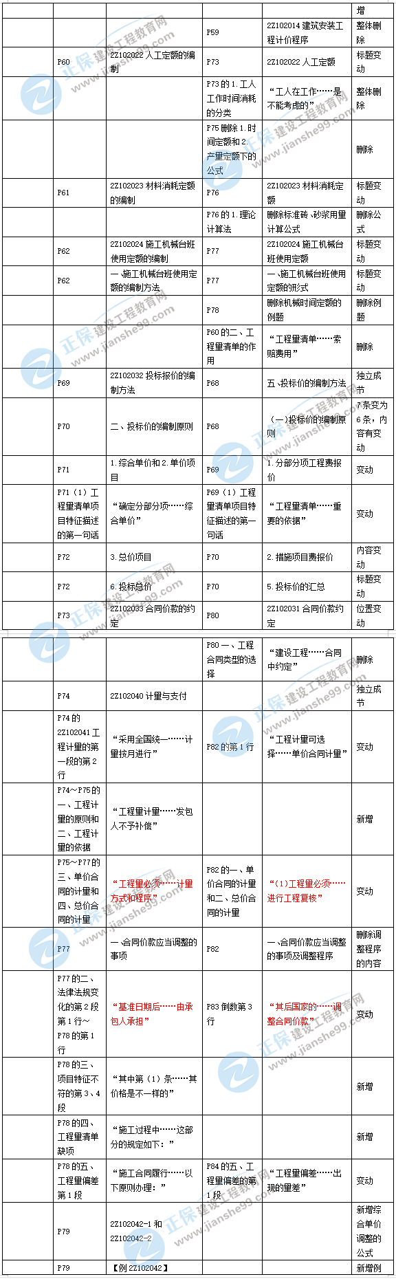 2019年二級(jí)建造師施工管理新舊教材對(duì)比