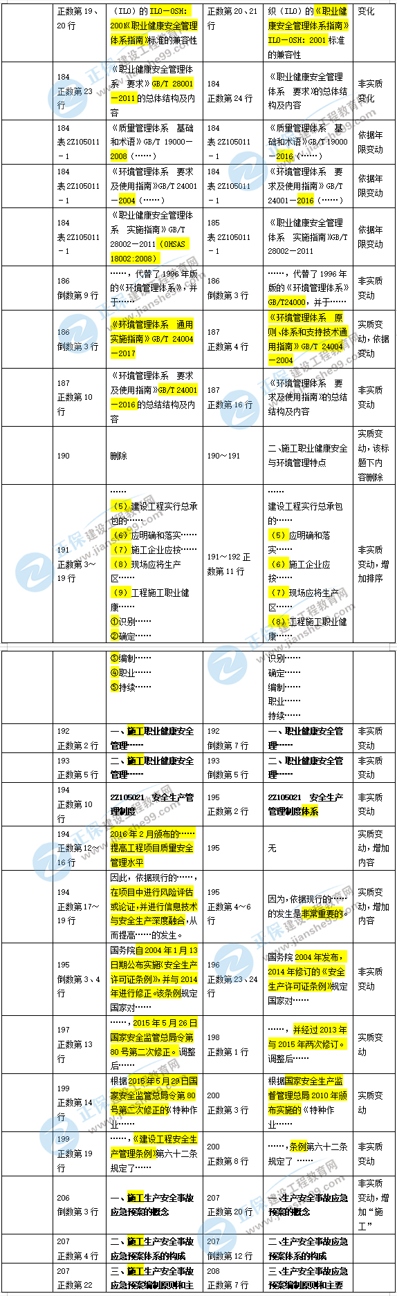 2019年二級(jí)建造師施工管理新舊教材對(duì)比