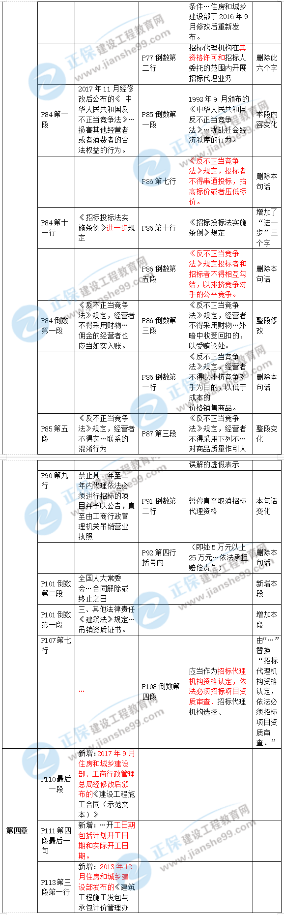 2019年二級建造師工程法規(guī)新舊教材對比