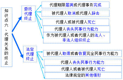 二級(jí)建造師考試知識(shí)點(diǎn)：建設(shè)工程代理制度概述