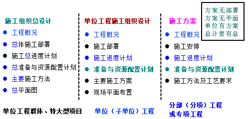 一級(jí)建造師考試知識(shí)點(diǎn)：施工組織設(shè)計(jì)的內(nèi)容和編制方法