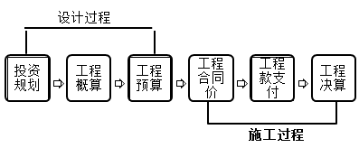 一級(jí)建造師考試知識(shí)點(diǎn)：建設(shè)工程項(xiàng)目目標(biāo)的動(dòng)態(tài)控制