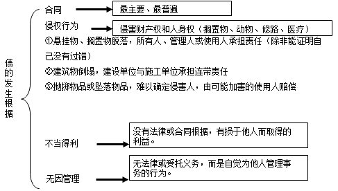 二級建造師考試知識點：建設(shè)工程債權(quán)制