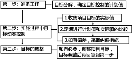 一級(jí)建造師考試知識(shí)點(diǎn)：建設(shè)工程項(xiàng)目目標(biāo)的動(dòng)態(tài)控制