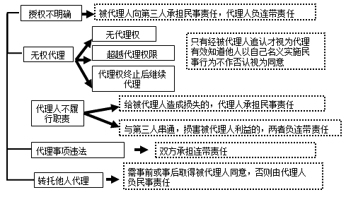 二級建造師考試知識點：代理人與被代理人的責任