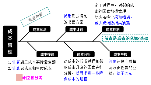 一級建造師考試成本管理的任務(wù)、程序和措施