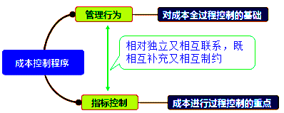 一級(jí)建造師考試成本控制