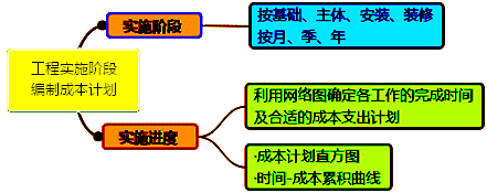 一級建造師考試成本計(jì)