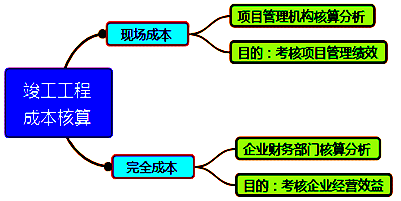 一級建造師考試成本管理的任務(wù)、程序和措施