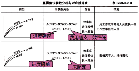 一級(jí)建造師考試成本控制