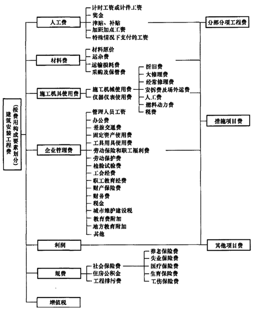 一級建造師考試成本計(jì)