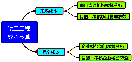 一級建造師考試成本管理的任務(wù)、程序和措施