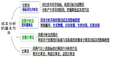 一級(jí)建造師考試成本分析和成本考核