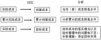 一級(jí)建造師考試成本分析和成本考核