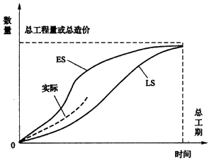 工程項(xiàng)目目標(biāo)控制的方法－香蕉曲線法