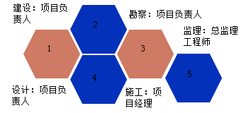 一級(jí)建造師考試項(xiàng)目質(zhì)量控制的目標(biāo)、任務(wù)與責(zé)任