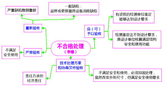 一級(jí)建造師考試項(xiàng)目管理施工過程的質(zhì)量驗(yàn)收