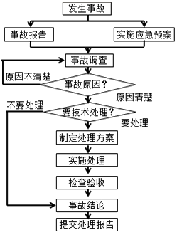 一級(jí)建造師考試項(xiàng)目管理施工質(zhì)量問題和質(zhì)量事故的處理