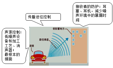 一級建造師考試項(xiàng)目管理：施工現(xiàn)場環(huán)境保護(hù)的要求